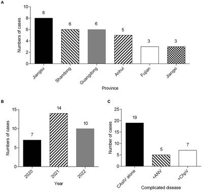 Molecular characterization of chicken astrovirus and pathogenicity of a novel isolate in China